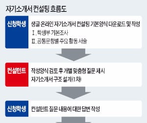  "자기소개서 구조설계부터 첨삭까지 해줘요"