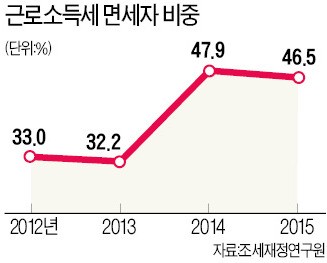 [맞짱토론] 소득세 면세자 줄여야 하나