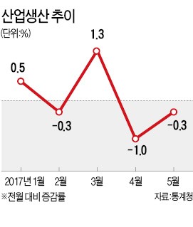 5월 산업생산 두 달 연속 줄었다