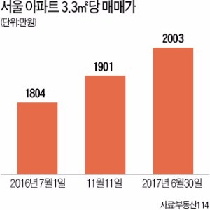 서울 아파트값 3.3㎡  2000만원 돌파