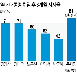 문재인 대통령 지지율, 80%대 고공행진 이유?…"사회개혁 기대·탄핵 반사효과"