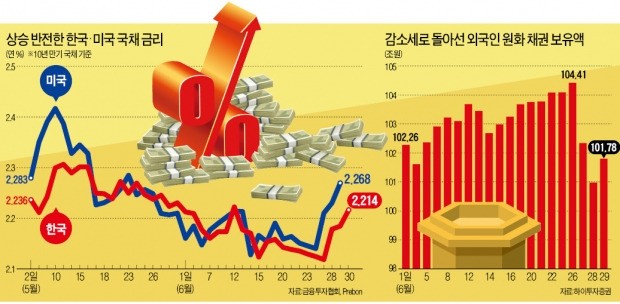 외국인, 이틀간 채권 3조 매도…금리상승 신호?