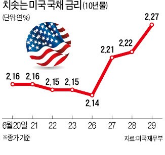 긴축 공포…국채 투매 '가속'