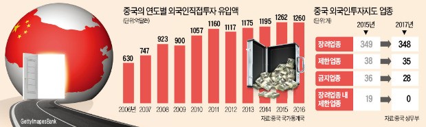 외자 유치 팔걷은 중국, 투자규제 업종 93개→63개로 대폭 줄인다