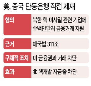 미국, 중국 단둥은행 제재…북한 돈줄 차단