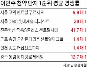 정부는 청약 열기 식히느라 '진땀'…시장은 분양권 잡으려고 '땀 뻘뻘'