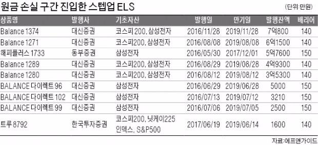 "코스피지수 안 오른다"에 베팅…'스텝업 ELS' 투자자의 눈물