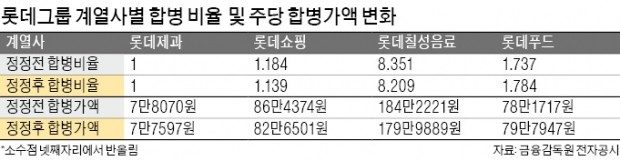 [마켓인사이트] 지주사 전환 앞둔 롯데그룹, 계열사별 합병비율 조정