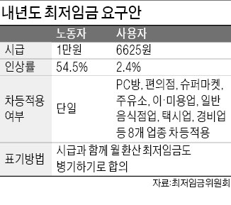 최저임금 '8개 업종 차등화' 꺼낸 경영계…노사 셈법 더 복잡해져