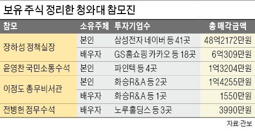 [단독] 청와대 참모들, 보유주식 모두 매각…장하성 실장 54억 '최대'