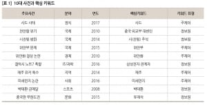 지난 10년간 국내서 가장 주목받은 중국 관련 이슈는 '사드'