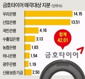 금호타이어 채권단 "16일까지 상표권 사용 협조해달라"