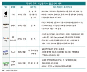 인공지능 상용화의 첨병, 'AI 비서' 전쟁