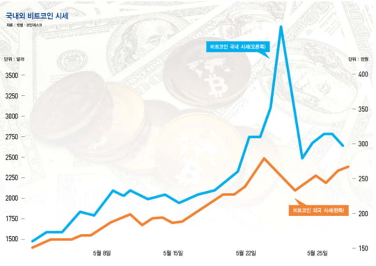 한 달 만에 2배로 뛴 비트코인 이거 실화냐 │ 매거진한경