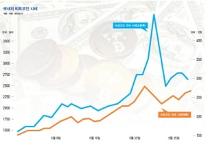 한 달 만에 2배로 뛴 비트코인, 이거 실화냐?