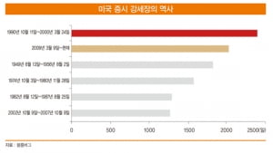 계속 오른 미국 증시, '거품 논쟁' 다시 시작