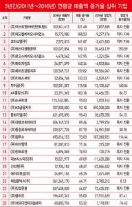 최근 5년간 연평균 매출액 증가율 상위 100개 기업
