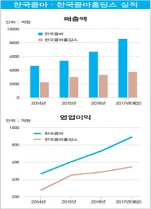 '화장품 ODM 신화' 한국콜마의 성공 비결