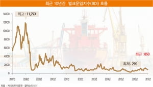 조선업, 15년 주기 호황기 맞는다