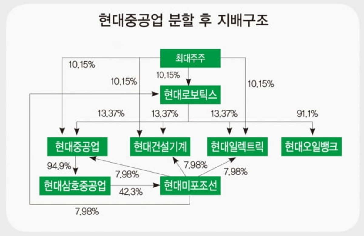 정공법으로 위기돌파현대重 부활의 날갯짓 매거진한경