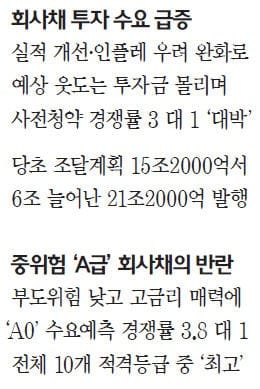 미달했던 회사채도 경쟁률 12 대 1…기업들은 발행액 40% 더 늘려