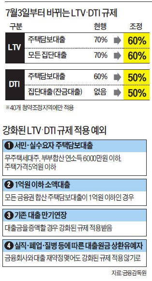 만기연장·1억이하 대출 땐 LTV·DTI 규제 강화 예외