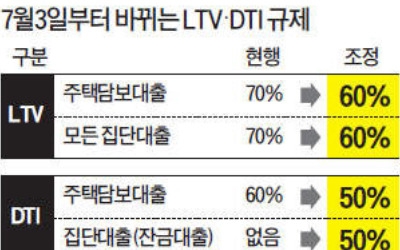 만기연장·1억이하 대출 땐 LTV·DTI 규제 강화 예외