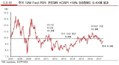 "7월 코스피 2355~2450 전망…은행·반도체 '비중확대'"-유진