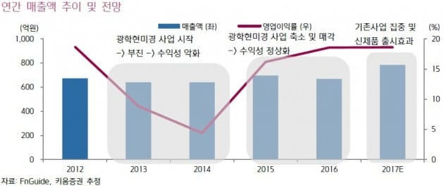 "휴비츠, 5년만에 두자릿수 매출 성장 기대"-키움