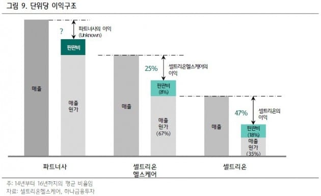 "셀트리온헬스케어, 공모가 비싸지 않다"-하나