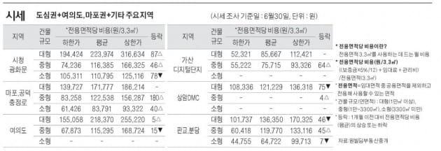 [7/3] 주간 오피스 시세 및 추천 임대 물건