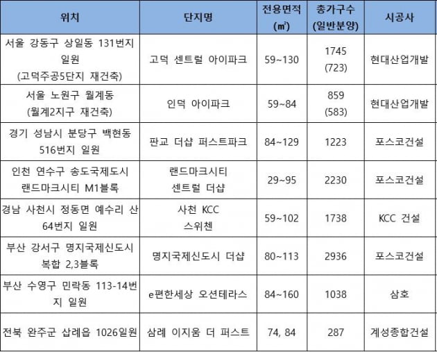 6·19 대책에도 식지 않은 분양 열기…이달 전국 4만 여 가구 공급