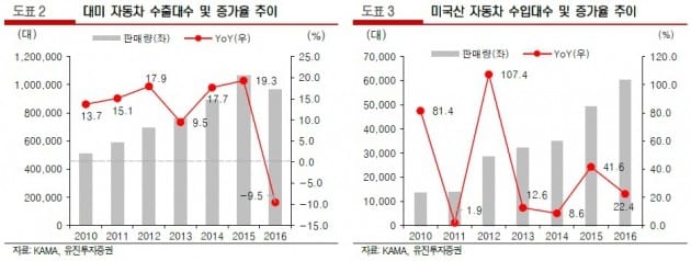 [분석플러스] 트럼프, 한미 FTA 재협상 언급…자동차株 영향은?