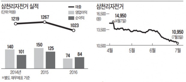 주가 4년반 만에 1만원선 깨지나…'내리막길' 타는 삼천리자전거