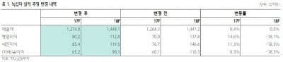 "녹십자, 연간 영업이익 감소 아닌 증가 기대"-하나