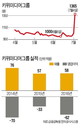 [이 종목에 무슨 일이] 키위미디어 '이효리의 힘'?…'매출 50배' 계약으로 상한가