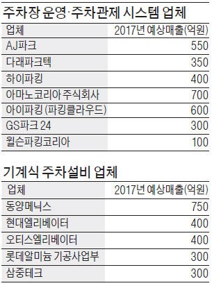 AJ, 동양메닉스 인수 추진…주차시장 '평정' 나선다