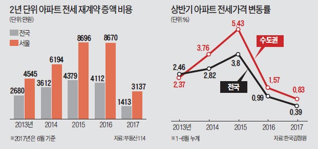 2년 전 재계약할 땐 8700만원 올려줘야 했는데…서울 전세 재계약, 올해는 그나마 3000만원만 올려 달라네요