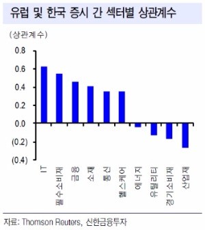 "유럽 경기 개선…'IT·필수소비재·금융' 주목"-신한