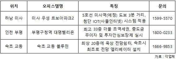 "망설이다 놓친다"…분양마감 임박 오피스텔은?