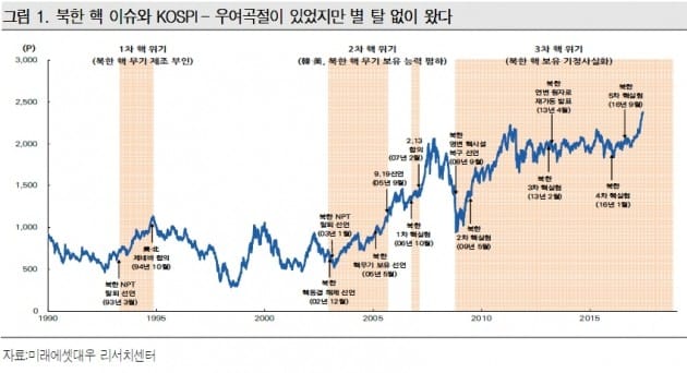 자료=미래에셋대우