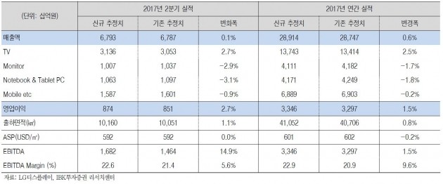 [종목플러스]LG디스플레이, 6년만에 4만원 바짝…더 살까?