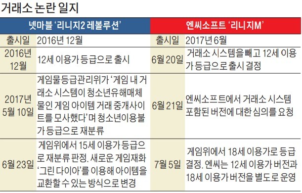 엇갈린 '리니지 형제'…등급 놓고 수 싸움