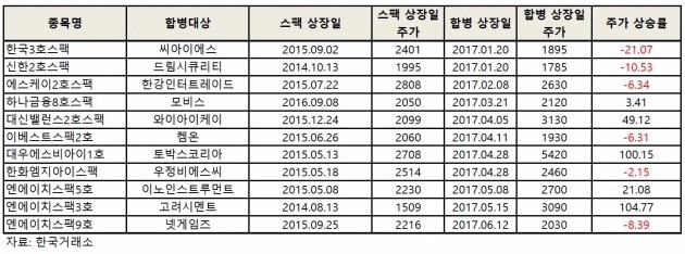 2017년 상반기 스팩 합병 상장한 업체들 주가 추이