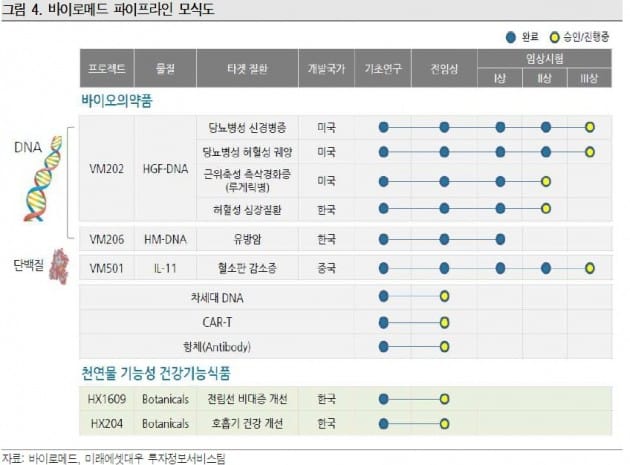 "바이로메드, 목표가 17만2000원…상승여력 70%"-미래에셋대우