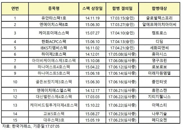 2017년 하반기 스팩 합병 상장 진행 현황