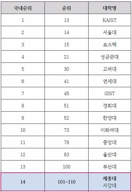 2017 국내 대학 아시아 태평양 순위. 사진=세종대 제공.