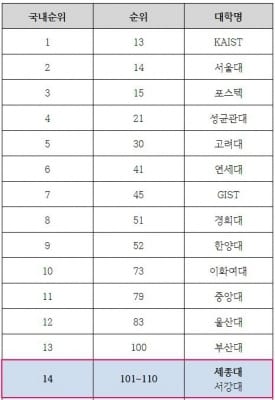 세종대, '2017 THE 대학평가'서 국내 사립대 9위