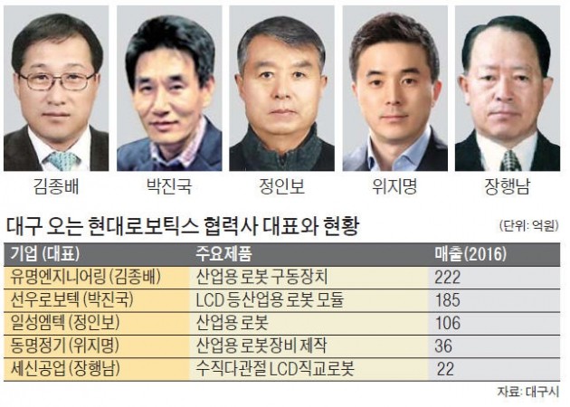 대구, 로봇 산업 메카로 뜬다