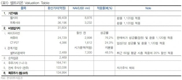 셀트리온, 계속되는 고성장…목표가↑-현대차